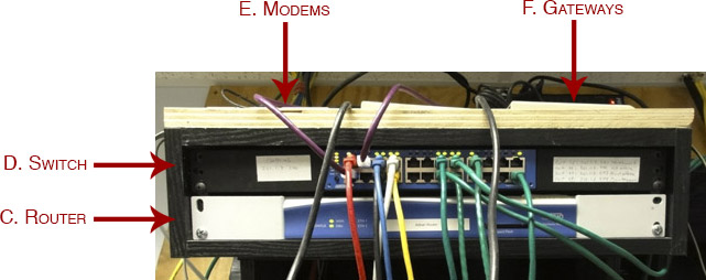 Photo of rack-mount enclosure containing Ethernet switch and WAN router, with modems and VoIP gateways perched on top.